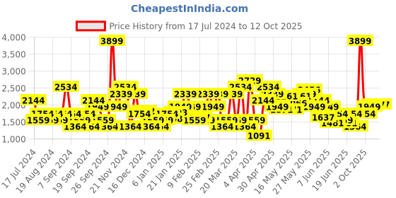 myntra.com SPYKAR Men Rover Regular Fit Mid-Rise Light Fade Stretchable Jeans spykar Price History Graph from 17 Jul 2024 to 12 Oct 2025