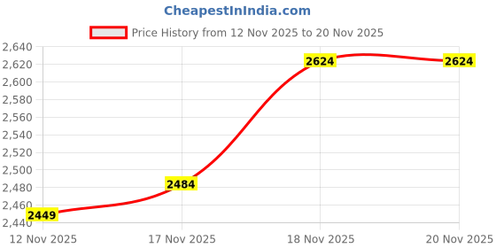 myntra.com SPYKAR Men Rover Regular Fit Stretchable Jeans spykar Price History Graph from 12 Nov 2025 to 19 Nov 2025