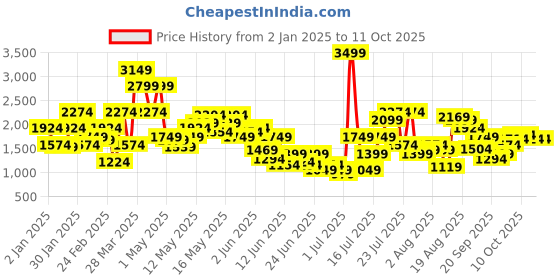 myntra.com SPYKAR Men Rover Slash Knee Heavy Fade Stretchable Jeans spykar Price History Graph from 2 Jan 2025 to 11 Oct 2025