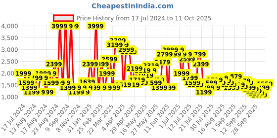 myntra.com SPYKAR Men Rovers Fit Mid-Rise Light Fade Stretchable Jeans spykar Price History Graph from 17 Jul 2024 to 11 Oct 2025