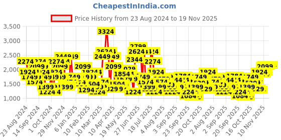 myntra.com SPYKAR Men Rovers Heavy Fade Narrow Leg Stretchable Jeans spykar Price History Graph from 23 Aug 2024 to 19 Nov 2025