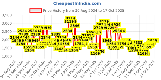 myntra.com SPYKAR Men Rovers Heavy Fade Stretchable Jeans spykar Price History Graph from 30 Aug 2024 to 16 Oct 2025