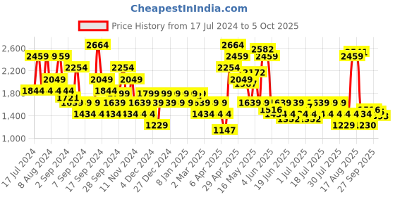 myntra.com SPYKAR Men Rovers Light Fade Stretchable Jeans spykar Price History Graph from 17 Jul 2024 to 5 Oct 2025