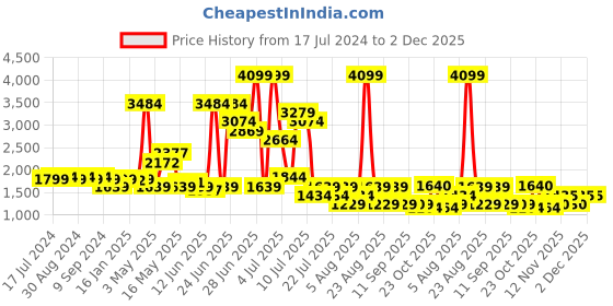 myntra.com SPYKAR Men Rovers Light Fade Stretchable Jeans spykar Price History Graph from 17 Jul 2024 to 1 Dec 2025