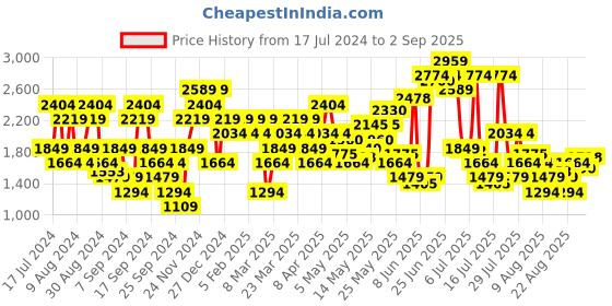 myntra.com SPYKAR Men Rovers Light Fade Stretchable Jeans spykar Price History Graph from 17 Jul 2024 to 2 Sep 2025