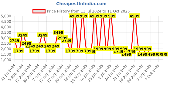 myntra.com SPYKAR Men Rovers Low Distress Heavy Fade Stretchable Jeans spykar Price History Graph from 11 Jul 2024 to 11 Oct 2025