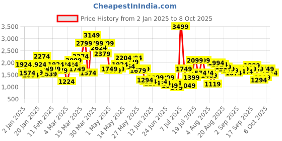 myntra.com SPYKAR Men Rovers Low Distress Heavy Fade Stretchable Jeans spykar Price History Graph from 2 Jan 2025 to 8 Oct 2025