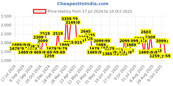 myntra.com SPYKAR Men Rovers Low-Rise Regular Fit Light Fade Stretchable Jeans spykar Price History Graph from 17 Jul 2024 to 10 Oct 2025