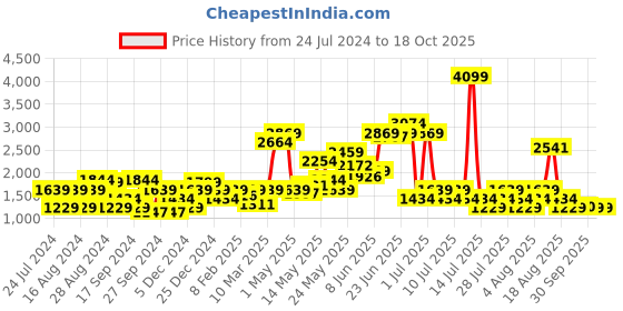 myntra.com SPYKAR Men Rovers Mid-Rise Heavy Fade Stretchable Jeans spykar Price History Graph from 24 Jul 2024 to 18 Oct 2025