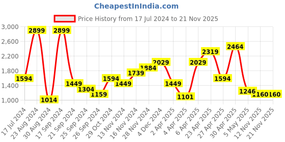 myntra.com SPYKAR Men Rovers Mid-Rise Heavy Fade Stretchable Jeans spykar Price History Graph from 17 Jul 2024 to 21 Nov 2025