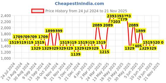 myntra.com SPYKAR Men Rovers Mid-Rise Slim Fit Light Fade Stretchable Jeans spykar Price History Graph from 24 Jul 2024 to 19 Nov 2025