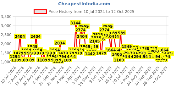 myntra.com SPYKAR Men Rovers Mid-Rise Stretchable Jeans spykar Price History Graph from 10 Jul 2024 to 12 Oct 2025