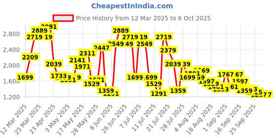 myntra.com SPYKAR Men Rovers Mildly Distressed Heavy Fade Stretchable Jeans spykar Price History Graph from 12 Mar 2025 to 4 Oct 2025