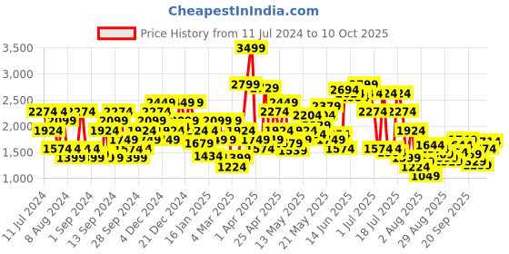 myntra.com SPYKAR Men Rovers Regular Fit Mid-Rise Light Fade Stretchable Jeans spykar Price History Graph from 11 Jul 2024 to 10 Oct 2025
