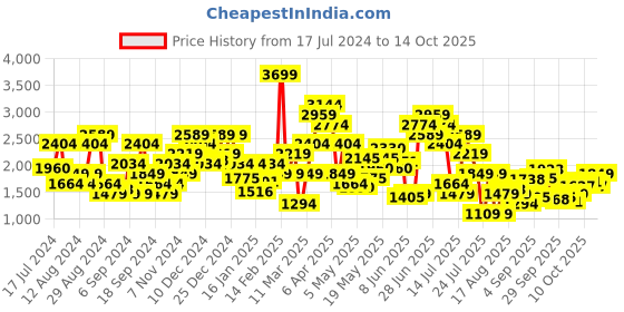 myntra.com SPYKAR Men Rovers Regular Fit Mid-Rise Light Fade Stretchable Jeans spykar Price History Graph from 17 Jul 2024 to 12 Oct 2025