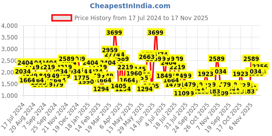 myntra.com SPYKAR Men Rovers Regular Fit Mid-Rise Light Fade Stretchable Jeans spykar Price History Graph from 17 Jul 2024 to 17 Nov 2025