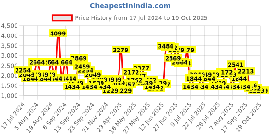 myntra.com SPYKAR Men Rovers Slim Fit Low-Rise Light Fade Stretchable Jeans spykar Price History Graph from 17 Jul 2024 to 18 Oct 2025