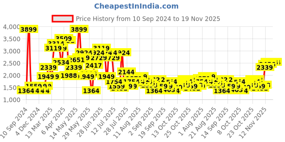 myntra.com SPYKAR Men Rovers Slim Fit Low-Rise Light Fade Stretchable Jeans spykar Price History Graph from 10 Sep 2024 to 19 Nov 2025