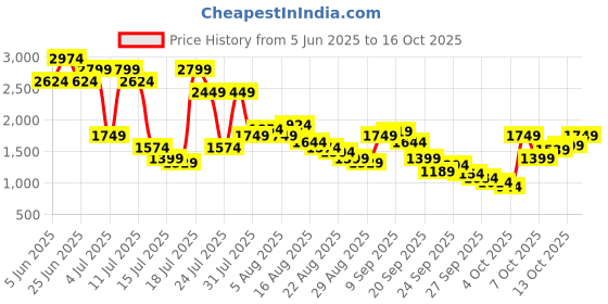 myntra.com SPYKAR Men Rovers Slim Fit Low-Rise Light Fade Stretchable Jeans spykar Price History Graph from 5 Jun 2025 to 16 Oct 2025