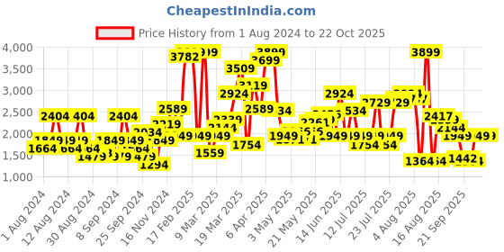 myntra.com SPYKAR Men Rovers Stretchable Jeans spykar Price History Graph from 1 Aug 2024 to 22 Oct 2025