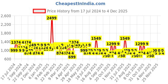myntra.com SPYKAR Men Satin Conversational Printed Long Sleeves Casual Shirt spykar Price History Graph from 17 Jul 2024 to 4 Dec 2025