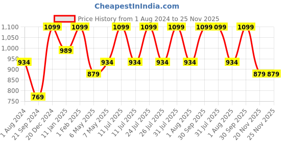 myntra.com SPYKAR Men Scuro Long Lasting Eau De Parfum - 100 ml spykar Price History Graph from 1 Aug 2024 to 24 Nov 2025
