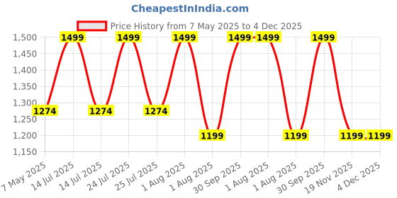 myntra.com SPYKAR Men Scuro Long Lasting Eau De Parfum - 100 ml spykar Price History Graph from 7 May 2025 to 4 Dec 2025