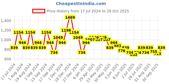 myntra.com SPYKAR Men Sea Green Classic Slim Fit Cotton Casual Shirt spykar Price History Graph from 17 Jul 2024 to 29 Oct 2025