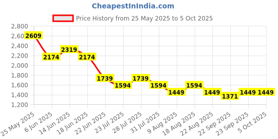 myntra.com SPYKAR Men Self Design Pullover Sweaters spykar Price History Graph from 25 May 2025 to 5 Oct 2025