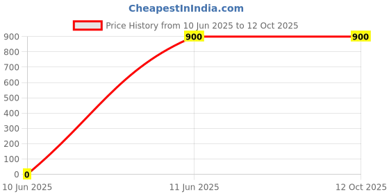 myntra.com SPYKAR Men Self Design Sliders spykar Price History Graph from 10 Jun 2025 to 12 Oct 2025
