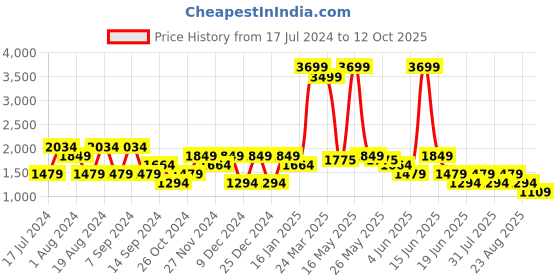 myntra.com SPYKAR Men Self Design Slim Fit Cotton Trousers spykar Price History Graph from 17 Jul 2024 to 12 Oct 2025