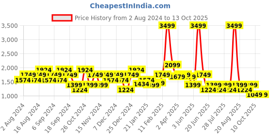 myntra.com SPYKAR Men Self Design Slim Fit Trousers spykar Price History Graph from 2 Aug 2024 to 13 Oct 2025