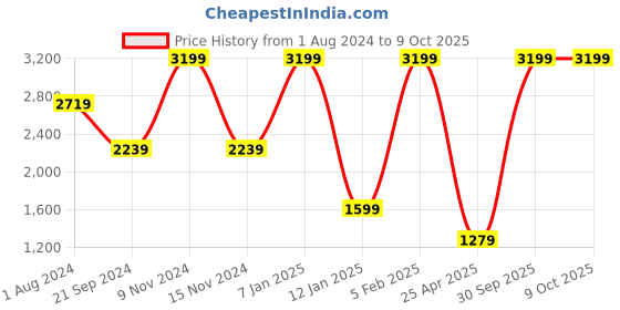 myntra.com SPYKAR Men Set Of 2 Leather Two Fold Wallet & Belt spykar Price History Graph from 1 Aug 2024 to 8 Oct 2025