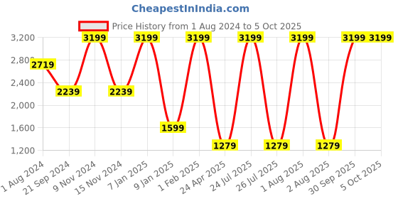myntra.com SPYKAR Men Set Of 2 Leather Two Fold Wallet & Belt spykar Price History Graph from 1 Aug 2024 to 5 Oct 2025