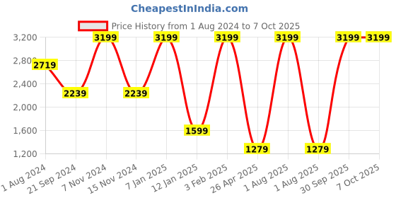 myntra.com SPYKAR Men Set Of 2 Leather Two Fold Wallet & Belt spykar Price History Graph from 1 Aug 2024 to 7 Oct 2025