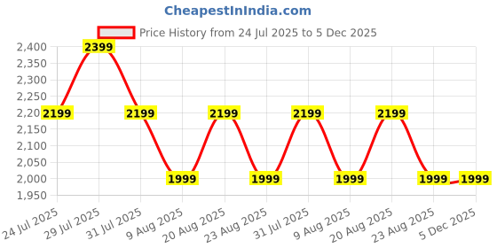 myntra.com SPYKAR Men Skin Tight Skinny Fit Low-Rise Light Fade Stretchable Jeans spykar Price History Graph from 24 Jul 2025 to 5 Dec 2025