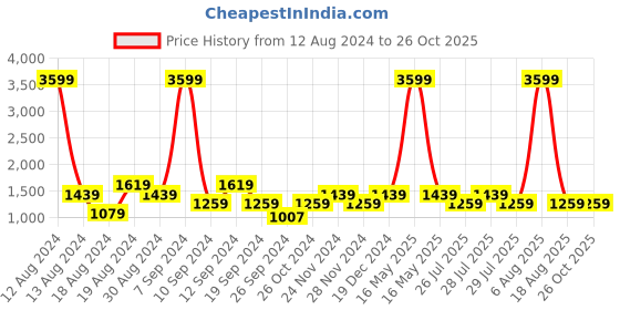 myntra.com SPYKAR Men Skinny Fit Faded Jeans spykar Price History Graph from 12 Aug 2024 to 26 Oct 2025