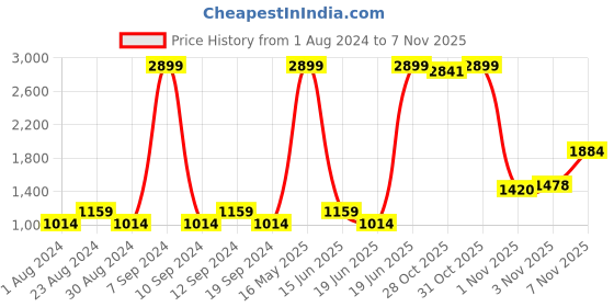myntra.com SPYKAR Men Skinny Fit Faded Jeans spykar Price History Graph from 1 Aug 2024 to 7 Nov 2025