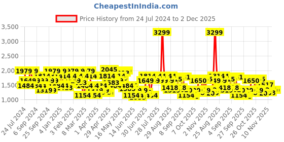 myntra.com SPYKAR Men Skinny Fit Heavy Fade Low Rise Stretchable Jeans spykar Price History Graph from 24 Jul 2024 to 2 Dec 2025