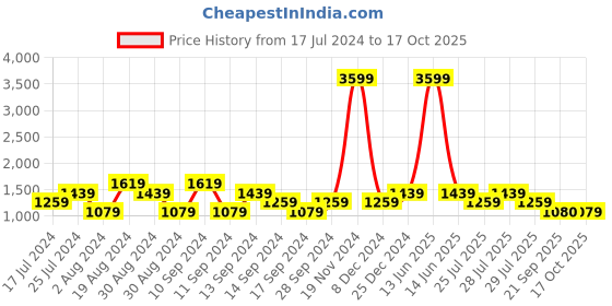 myntra.com SPYKAR Men Skinny Fit Light Fade Jeans spykar Price History Graph from 17 Jul 2024 to 17 Oct 2025