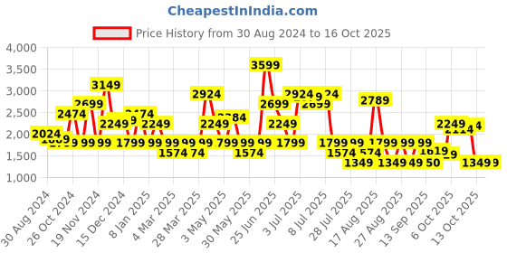 myntra.com SPYKAR Men Skinny Fit Light Fade Stretchable Cotton Jeans spykar Price History Graph from 30 Aug 2024 to 16 Oct 2025