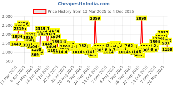 myntra.com SPYKAR Men Skinny Fit Light Fade Stretchable Jeans spykar Price History Graph from 13 Mar 2025 to 4 Dec 2025