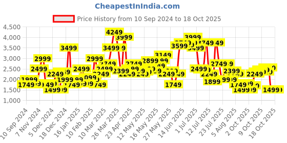 myntra.com SPYKAR Men Skinny Fit Low Distress Heavy Fade Stretchable Jeans spykar Price History Graph from 10 Sep 2024 to 18 Oct 2025