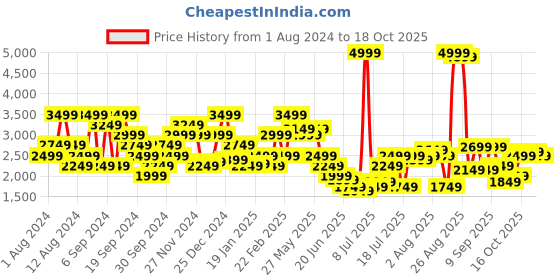 myntra.com SPYKAR Men Skinny Fit Low Distress Light Fade Stretchable Jeans spykar Price History Graph from 1 Aug 2024 to 18 Oct 2025