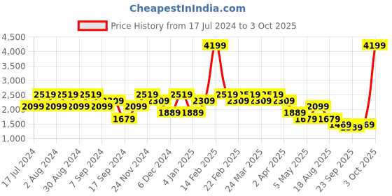 myntra.com SPYKAR Men Skinny Fit Low-Rise Clean Look Cotton Jeans spykar Price History Graph from 17 Jul 2024 to 3 Oct 2025