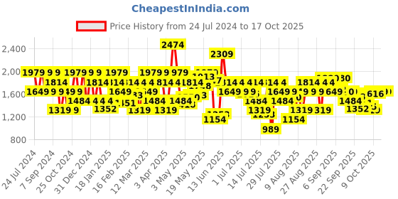 myntra.com SPYKAR Men Skinny Fit Low-Rise Clean Look Heavy Fade Stretchable Jeans spykar Price History Graph from 24 Jul 2024 to 16 Oct 2025