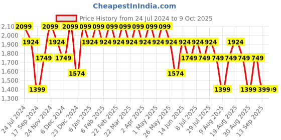 myntra.com SPYKAR Men Skinny Fit Low-Rise Clean Look Heavy Fade Stretchable Jeans spykar Price History Graph from 24 Jul 2024 to 9 Oct 2025