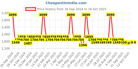 myntra.com SPYKAR Men Skinny Fit Low-Rise Clean Look Heavy Fade Stretchable Jeans spykar Price History Graph from 26 Sep 2024 to 16 Oct 2025