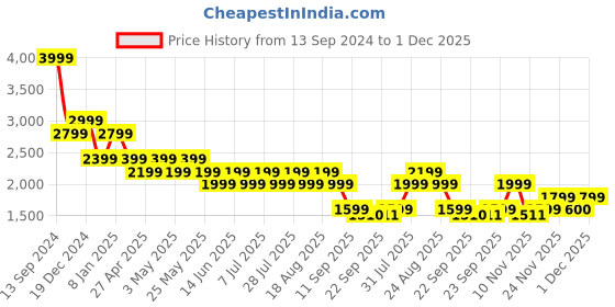 myntra.com SPYKAR Men Skinny Fit Low-Rise Clean Look Heavy Fade Whiskers Stretchable Jeans spykar Price History Graph from 13 Sep 2024 to 1 Dec 2025