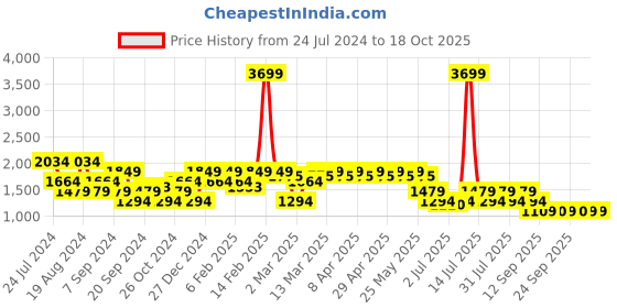 myntra.com SPYKAR Men Skinny Fit Low Rise Clean Look Light Fade Stretchable Jeans spykar Price History Graph from 24 Jul 2024 to 18 Oct 2025